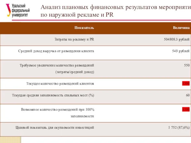 Анализ плановых финансовых результатов мероприятий по наружной рекламе и PR