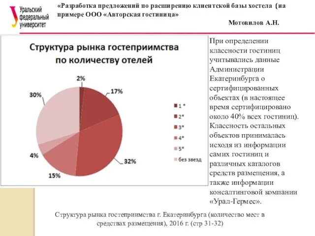 Структура рынка гостеприимства г. Екатеринбурга (количество мест в средствах размещения), 2016