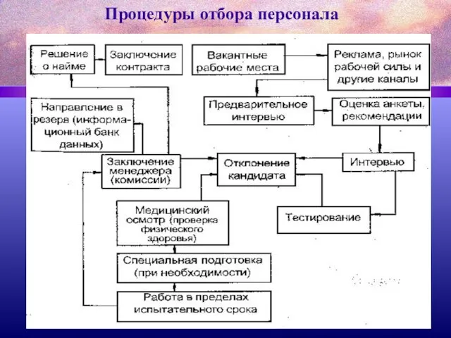 Процедуры отбора персонала