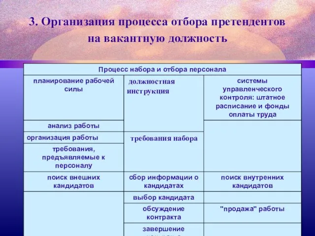 3. Организация процесса отбора претендентов на вакантную должность