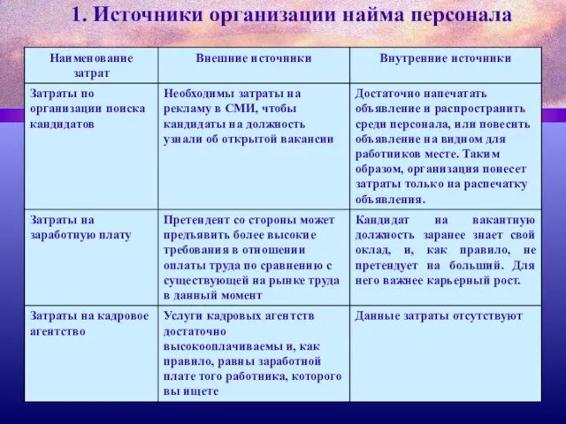 1. Источники организации найма персонала