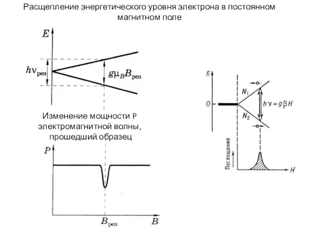 Расщепление энергетического уровня электрона в постоянном магнитном поле Изменение мощности P электромагнитной волны, прошедший образец