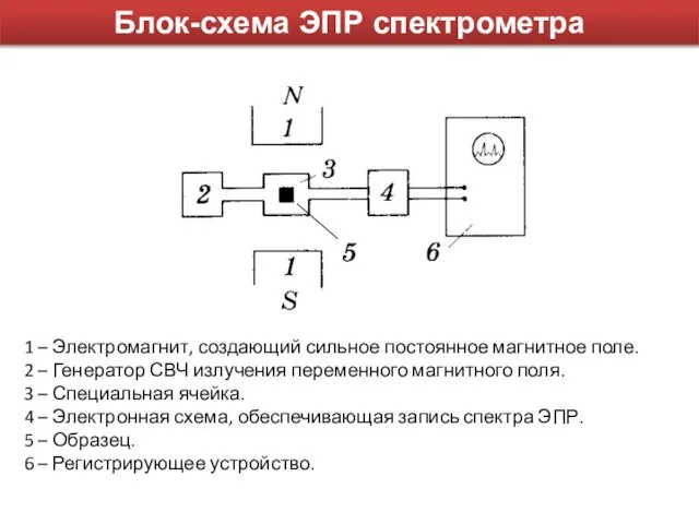 Блок-схема ЭПР спектрометра 1 – Электромагнит, создающий сильное постоянное магнитное поле.