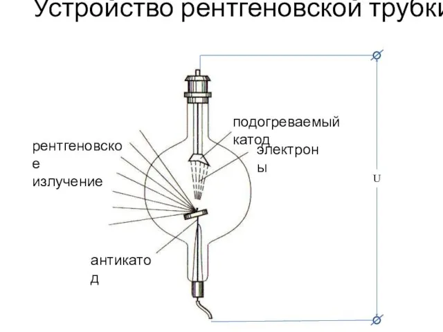 Устройство рентгеновской трубки подогреваемый катод электроны антикатод рентгеновское излучение U