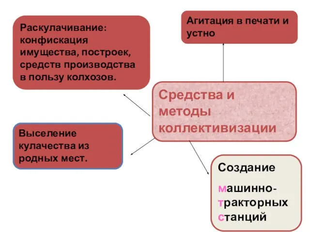 Средства и методы коллективизации Агитация в печати и устно Раскулачивание: конфискация