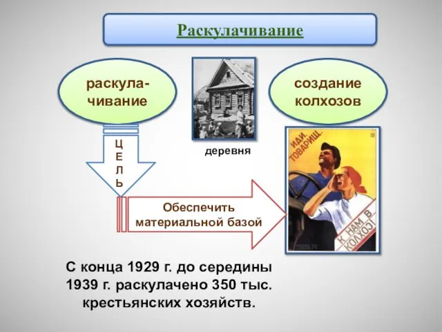 Раскулачивание Обеспечить материальной базой С конца 1929 г. до середины 1939