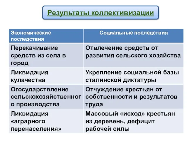 Результаты коллективизации