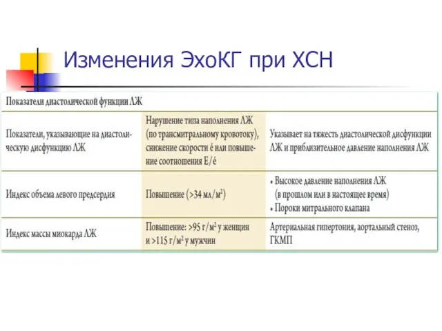 Изменения ЭхоКГ при ХСН