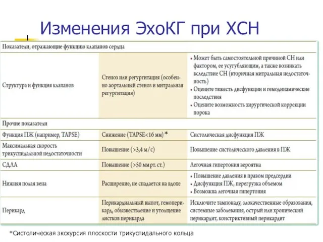 Изменения ЭхоКГ при ХСН *Систолическая экскурсия плоскости трикуспидального кольца *