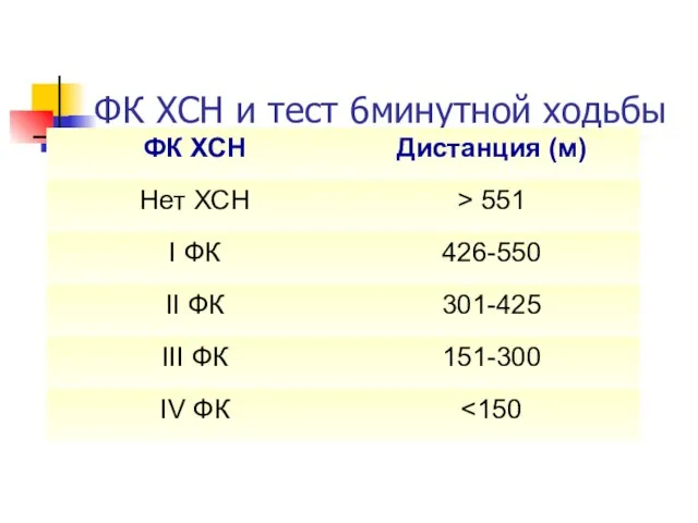 ФК ХСН и тест 6минутной ходьбы