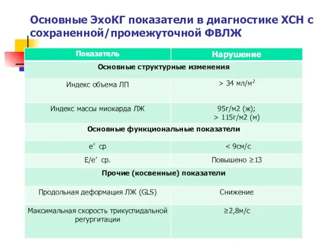 Основные ЭхоКГ показатели в диагностике ХСН с сохраненной/промежуточной ФВЛЖ