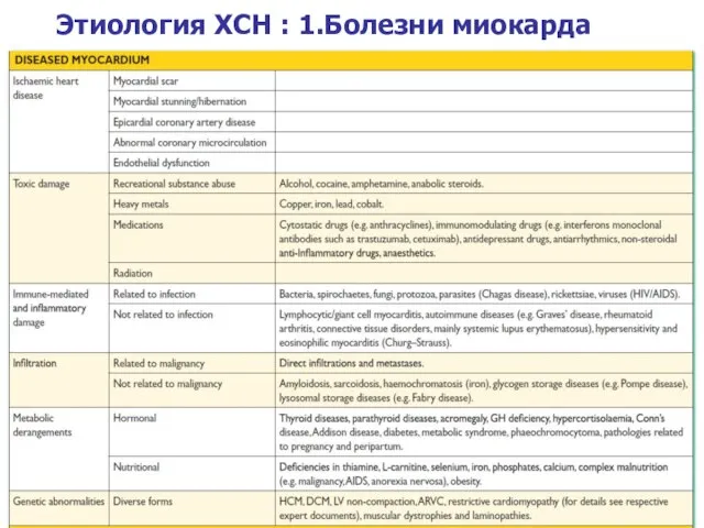 Этиология ХСН : 1.Болезни миокарда