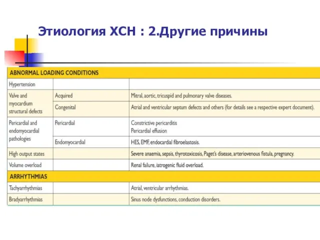 Этиология ХСН : 2.Другие причины