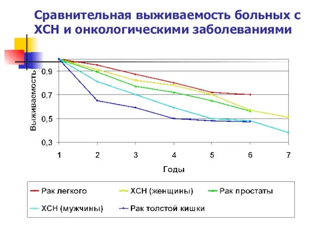 Сравнительная выживаемость больных с ХСН и онкологическими заболеваниями