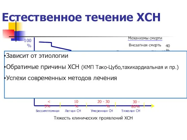 Естественное течение ХСН Тяжесть клинических проявлений ХСН Выживаемость Бессимптомная 100% 0%