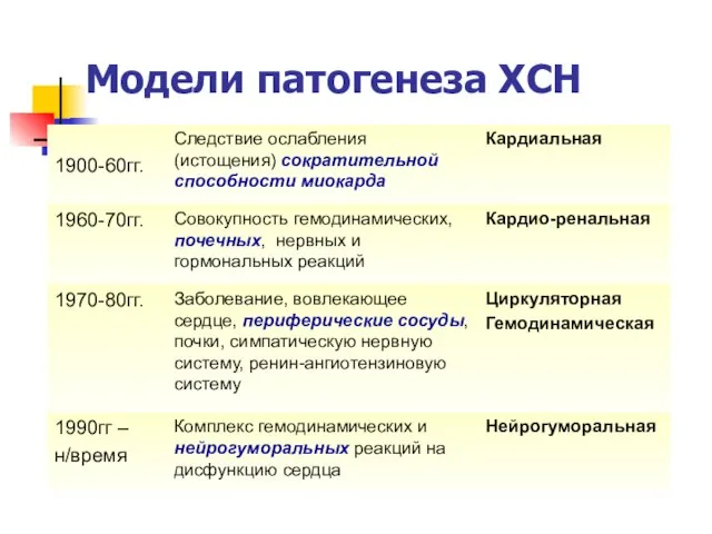 Модели патогенеза ХСН