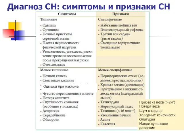 Диагноз СН: симптомы и признаки СН Одышка при наклоне Прибавка веса