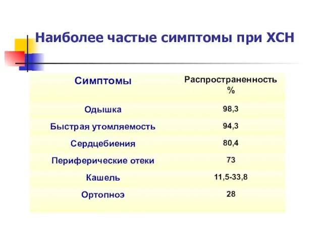 Наиболее частые симптомы при ХСН