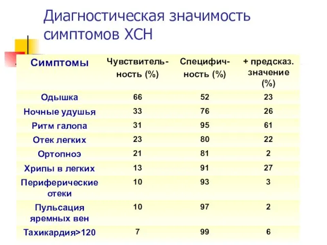 Диагностическая значимость симптомов ХСН