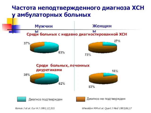 Частота неподтвержденного диагноза ХСН у амбулаторных больных Среди больных с недавно