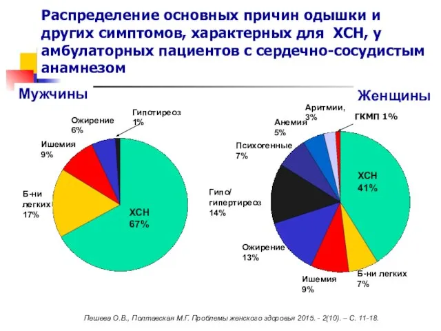 Распределение основных причин одышки и других симптомов, характерных для ХСН, у