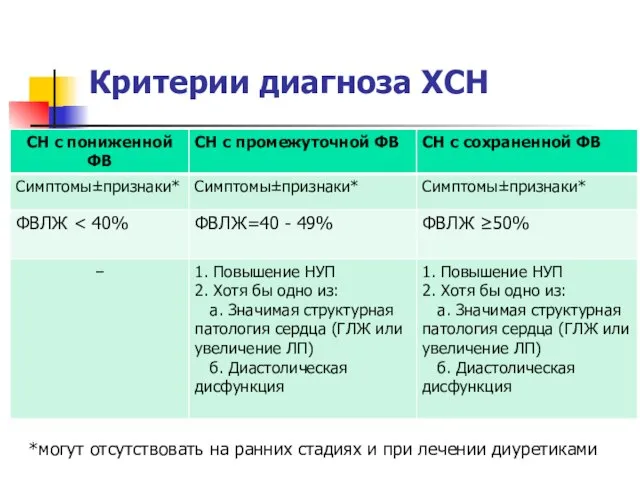 Критерии диагноза ХСН *могут отсутствовать на ранних стадиях и при лечении диуретиками