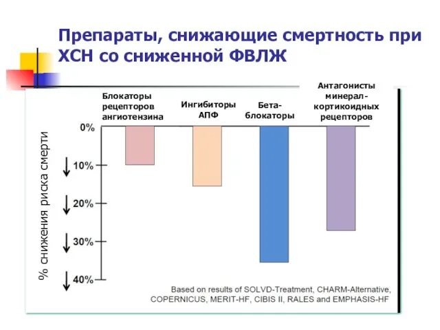 Препараты, снижающие смертность при ХСН со сниженной ФВЛЖ % снижения риска