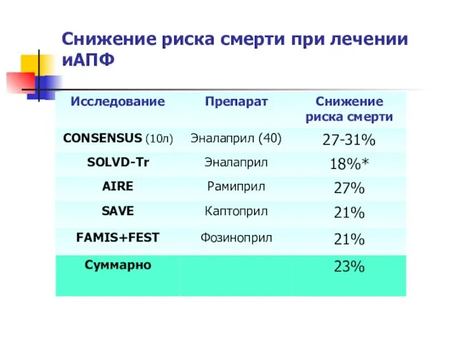 Снижение риска смерти при лечении иАПФ