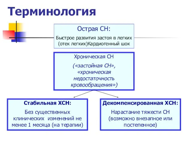 Терминология Острая СН: Быстрое развития застоя в легких (отек легких)Кардиогенный шок