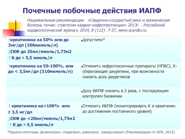 Почечные побочные действия ИАПФ *Предпочтительны фозиноприл, спираприл, рамиприл, трандолаприл (Рекомендации по