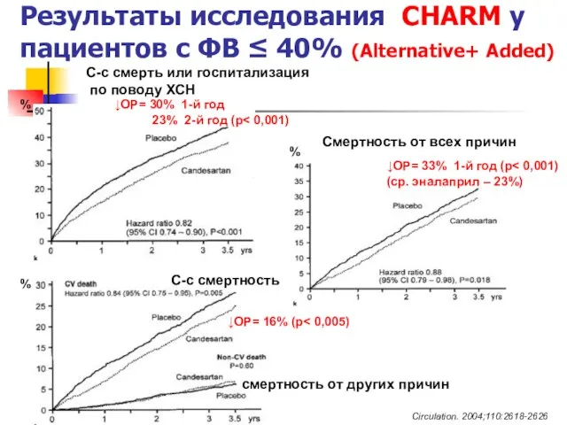 Результаты исследования CHARM у пациентов с ФВ ≤ 40% (Alternative+ Added)