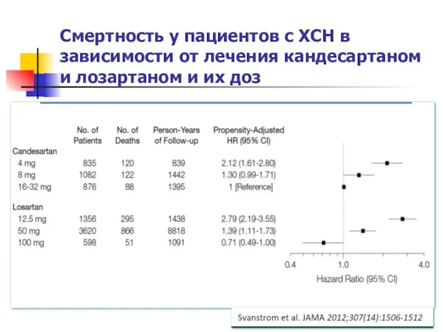 Смертность у пациентов с ХСН в зависимости от лечения кандесартаном и лозартаном и их доз