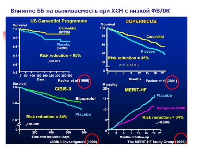 Влияние ББ на выживаемость при ХСН с низкой ФВЛЖ