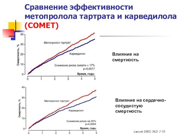 Сравнение эффективности метопролола тартрата и карведилола (COMET) Влияние на смертность Влияние