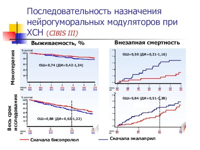 Последовательность назначения нейрогуморальных модуляторов при ХСН (CIBIS III) Выживаемость, % Внезапная