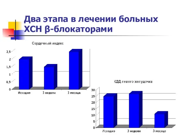 Два этапа в лечении больных ХСН β-блокаторами