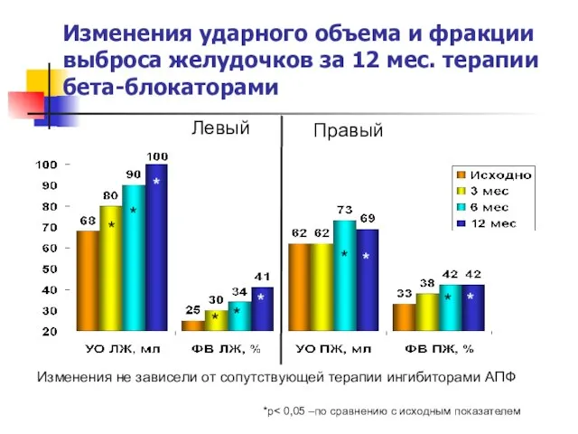 Изменения ударного объема и фракции выброса желудочков за 12 мес. терапии