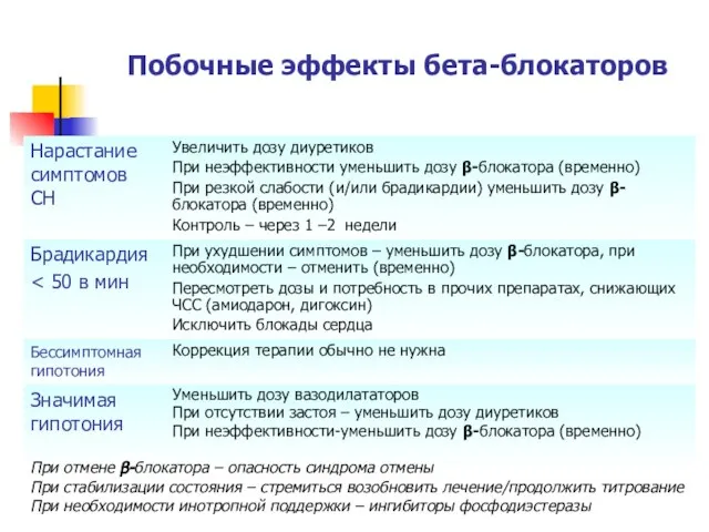 Побочные эффекты бета-блокаторов При отмене β-блокатора – опасность синдрома отмены При