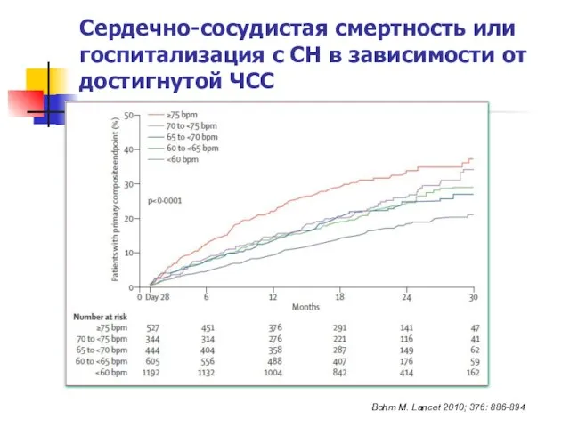 Сердечно-сосудистая смертность или госпитализация с СН в зависимости от достигнутой ЧСС