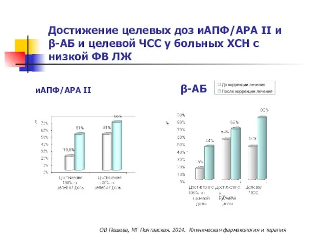 Достижение целевых доз иАПФ/АРА II и β-АБ и целевой ЧСС у