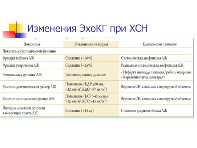 Изменения ЭхоКГ при ХСН