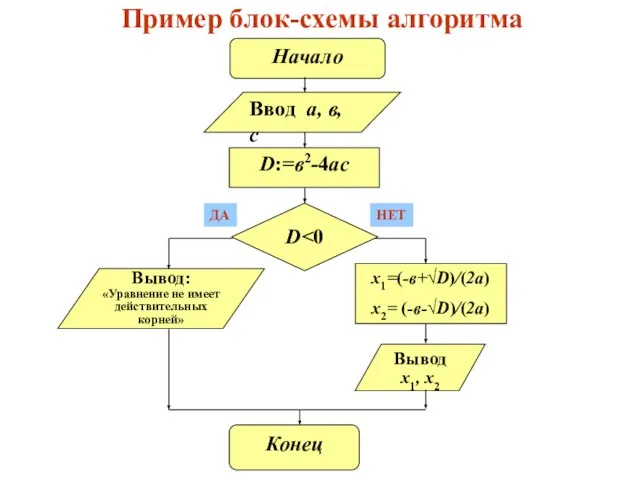 Пример блок-схемы алгоритма