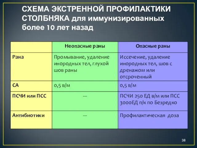 СХЕМА ЭКСТРЕННОЙ ПРОФИЛАКТИКИ СТОЛБНЯКА для иммунизированных более 10 лет назад