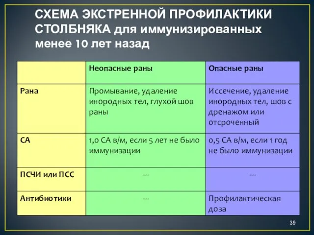 СХЕМА ЭКСТРЕННОЙ ПРОФИЛАКТИКИ СТОЛБНЯКА для иммунизированных менее 10 лет назад