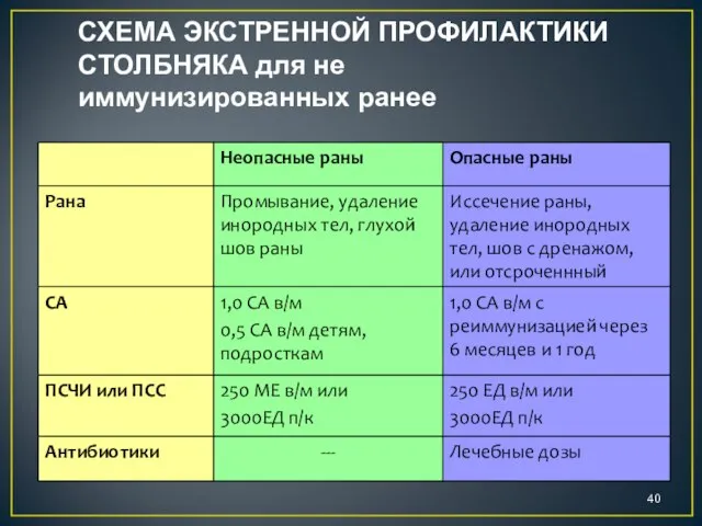 СХЕМА ЭКСТРЕННОЙ ПРОФИЛАКТИКИ СТОЛБНЯКА для не иммунизированных ранее