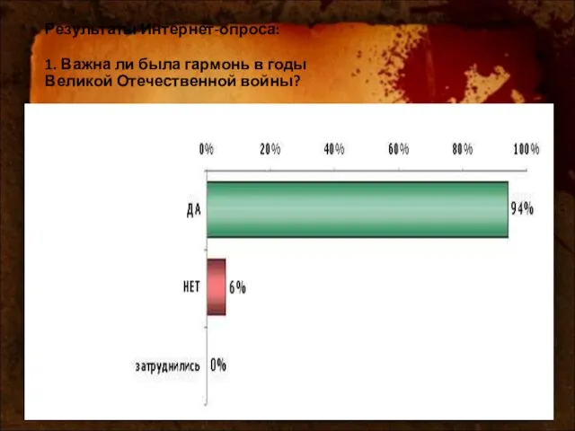 Результаты Интернет-опроса: 1. Важна ли была гармонь в годы Великой Отечественной войны?