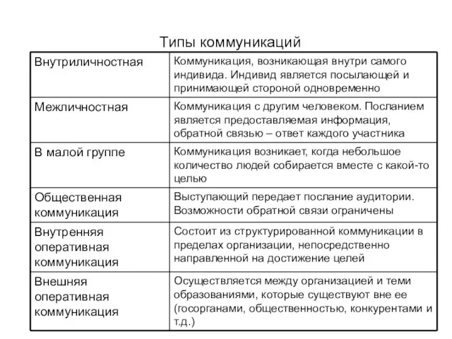 Типы коммуникаций