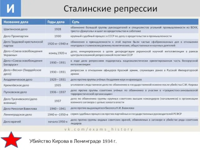 Убийство Кирова в Ленинграде 1934 г.