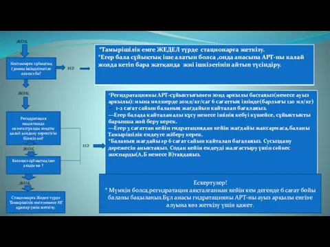 жоқ Көктамырға сұйықтық (30мин ішінде)енгізе аласыз ба? иә жоқ Регидратация мақсатында