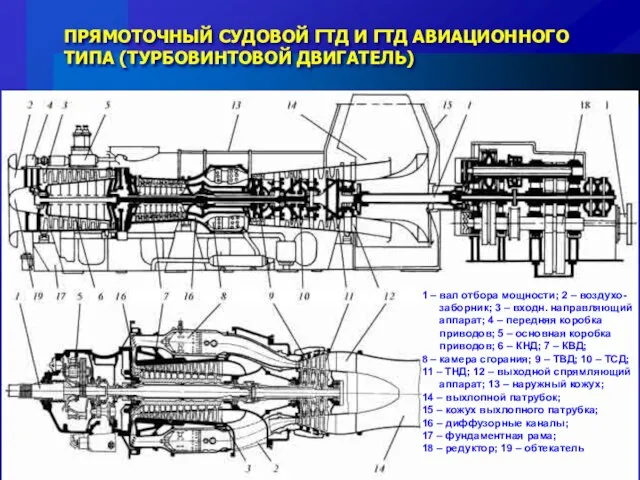 ПРЯМОТОЧНЫЙ СУДОВОЙ ГТД И ГТД АВИАЦИОННОГО ТИПА (ТУРБОВИНТОВОЙ ДВИГАТЕЛЬ) 1 –